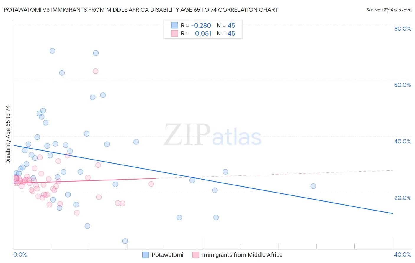 Potawatomi vs Immigrants from Middle Africa Disability Age 65 to 74