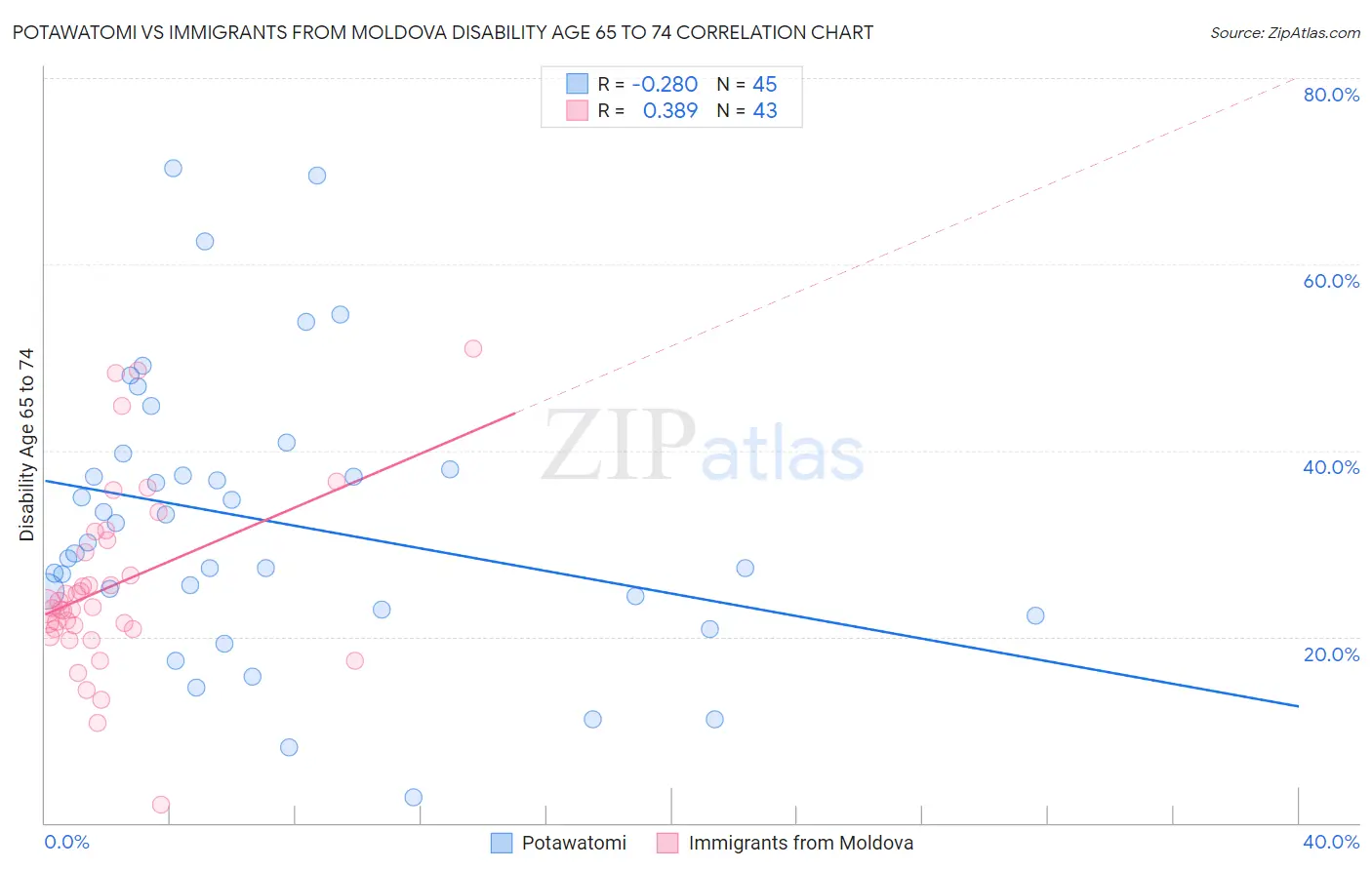 Potawatomi vs Immigrants from Moldova Disability Age 65 to 74