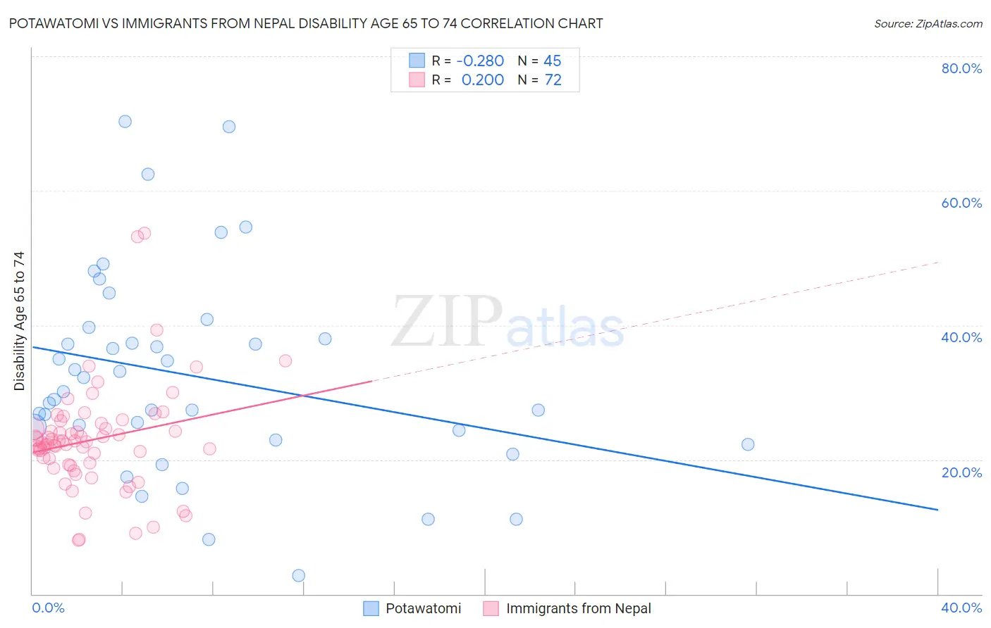 Potawatomi vs Immigrants from Nepal Disability Age 65 to 74
