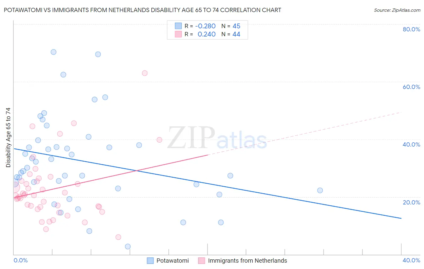 Potawatomi vs Immigrants from Netherlands Disability Age 65 to 74
