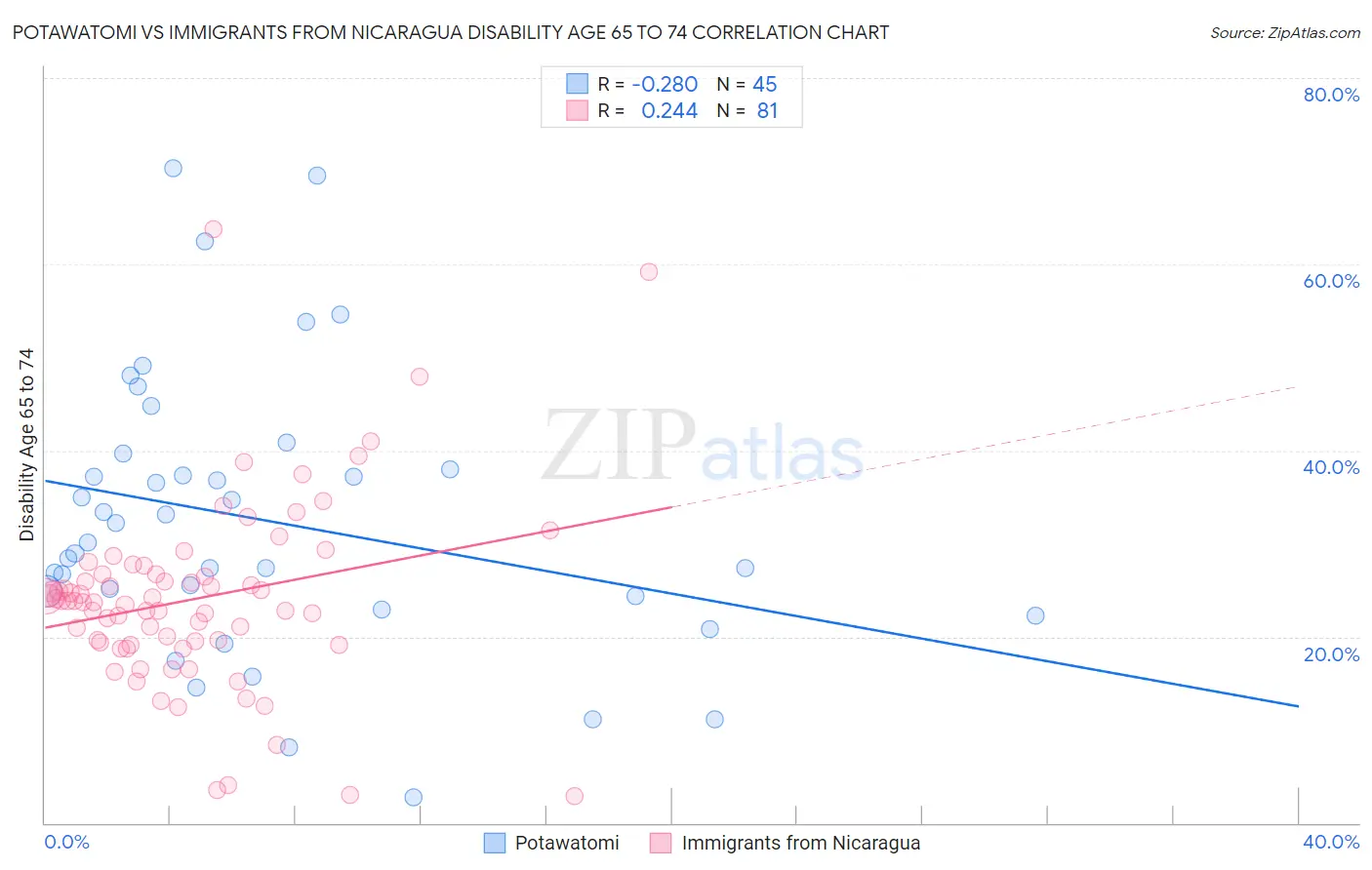 Potawatomi vs Immigrants from Nicaragua Disability Age 65 to 74