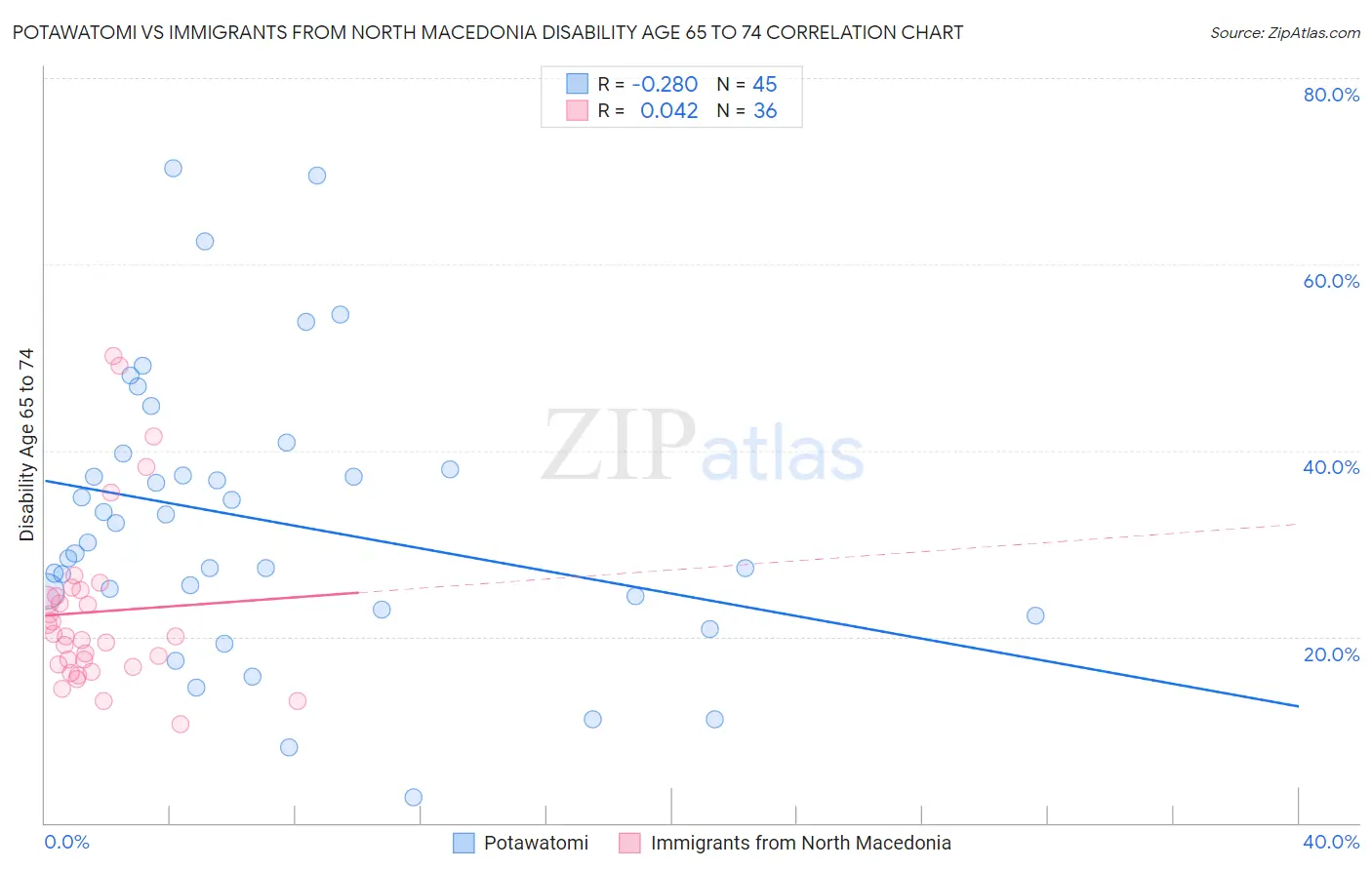 Potawatomi vs Immigrants from North Macedonia Disability Age 65 to 74