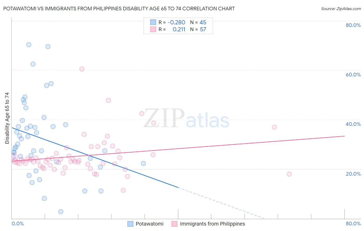Potawatomi vs Immigrants from Philippines Disability Age 65 to 74