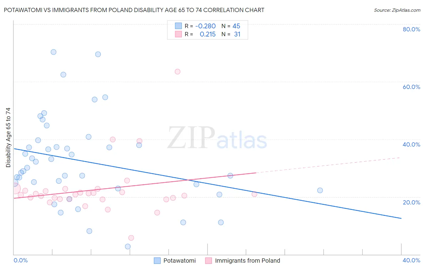 Potawatomi vs Immigrants from Poland Disability Age 65 to 74