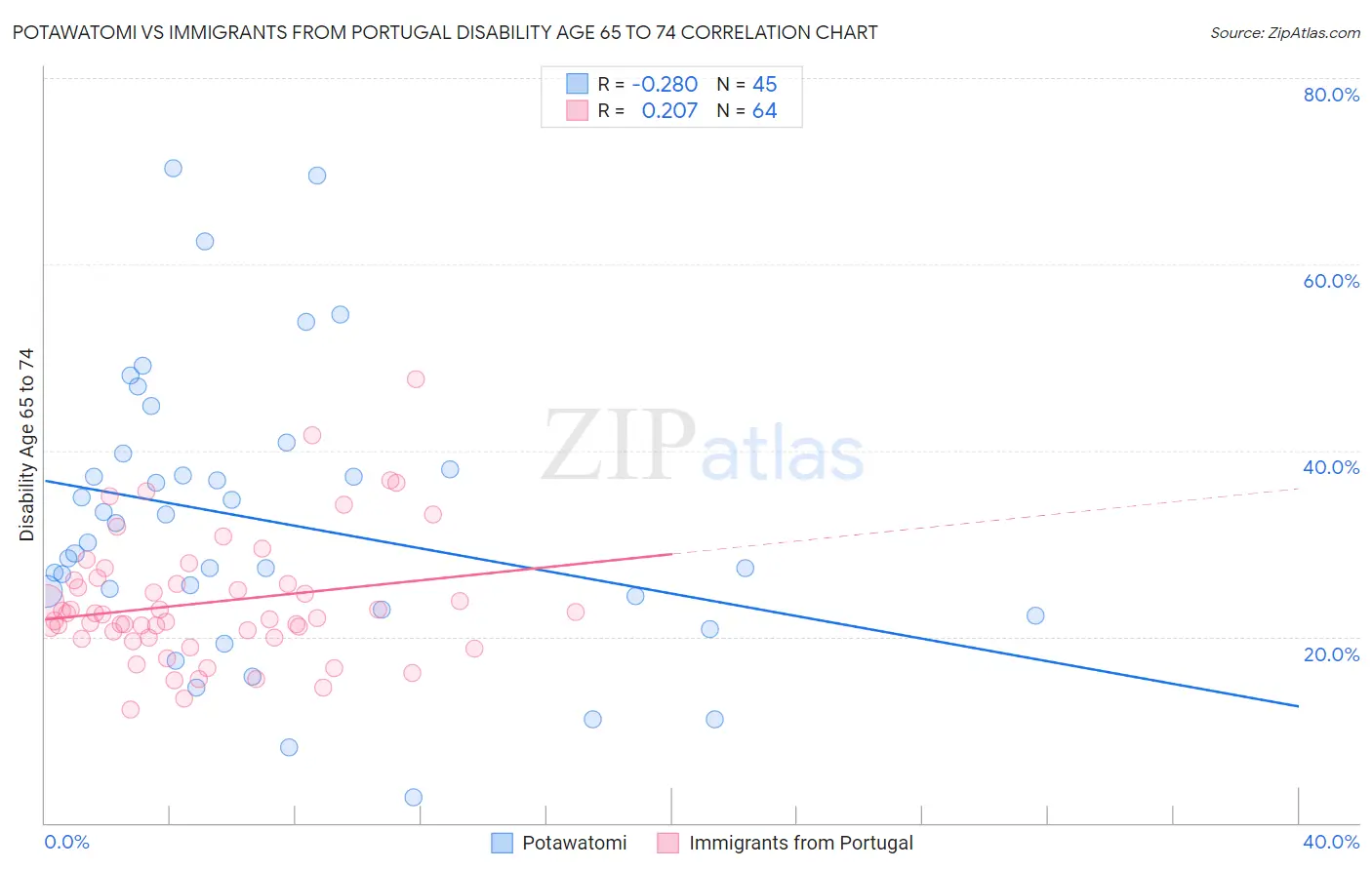 Potawatomi vs Immigrants from Portugal Disability Age 65 to 74