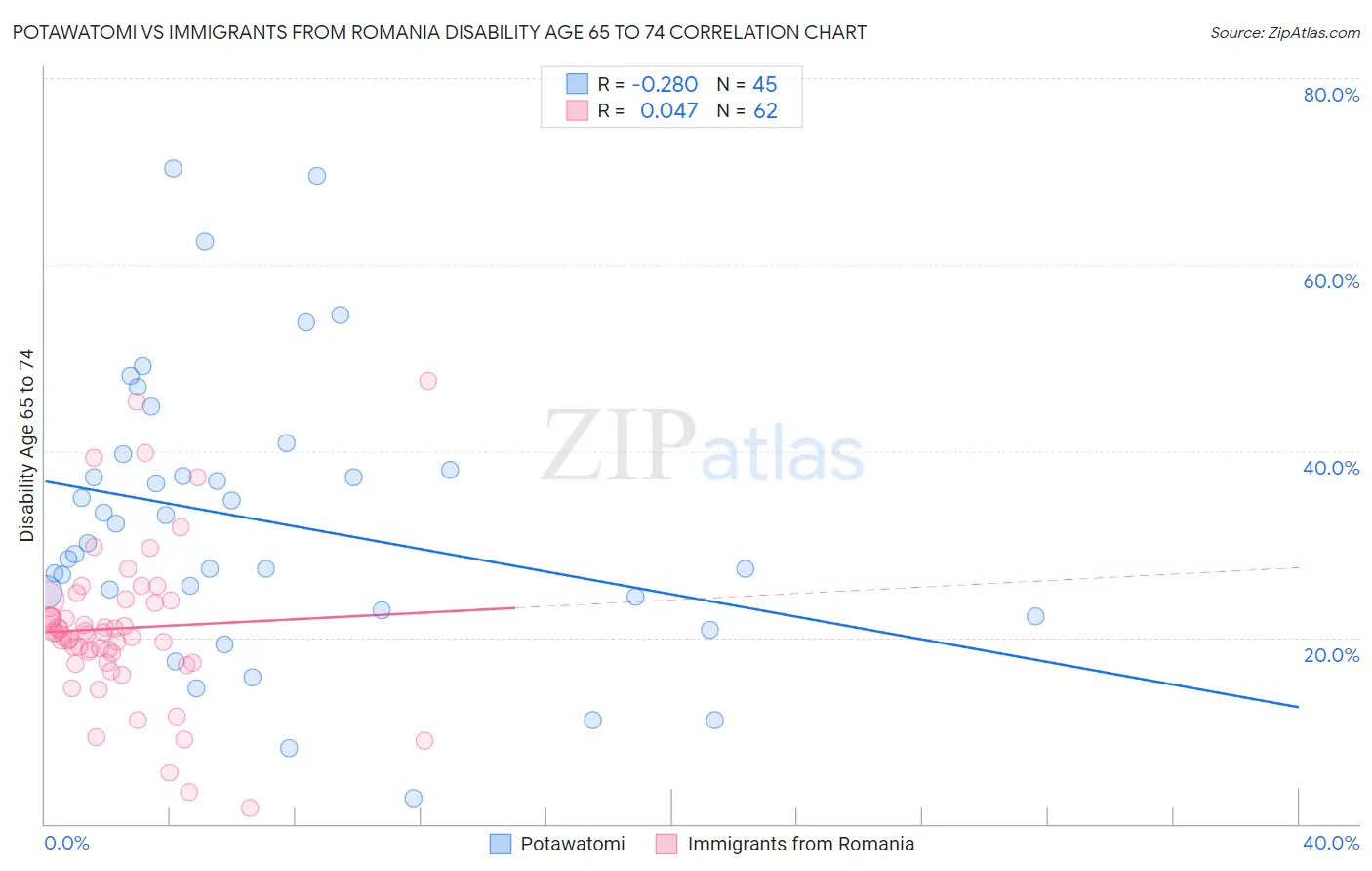 Potawatomi vs Immigrants from Romania Disability Age 65 to 74