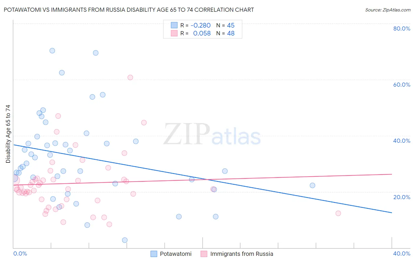 Potawatomi vs Immigrants from Russia Disability Age 65 to 74