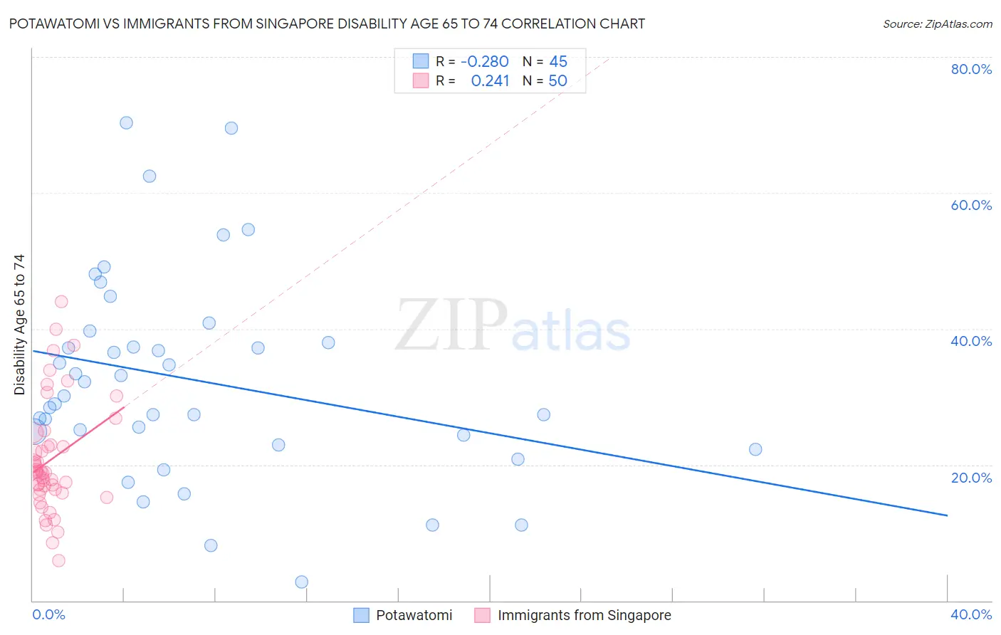 Potawatomi vs Immigrants from Singapore Disability Age 65 to 74