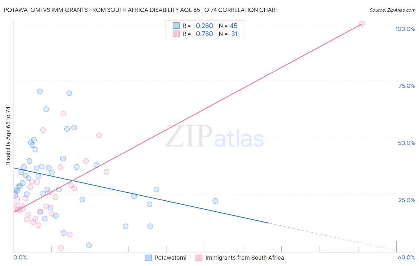 Potawatomi vs Immigrants from South Africa Disability Age 65 to 74