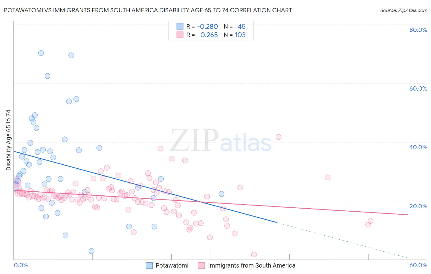 Potawatomi vs Immigrants from South America Disability Age 65 to 74