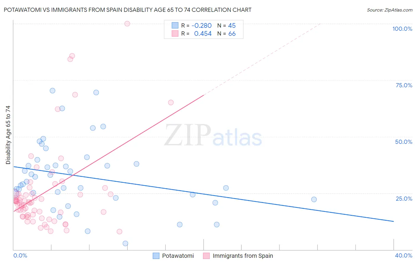 Potawatomi vs Immigrants from Spain Disability Age 65 to 74