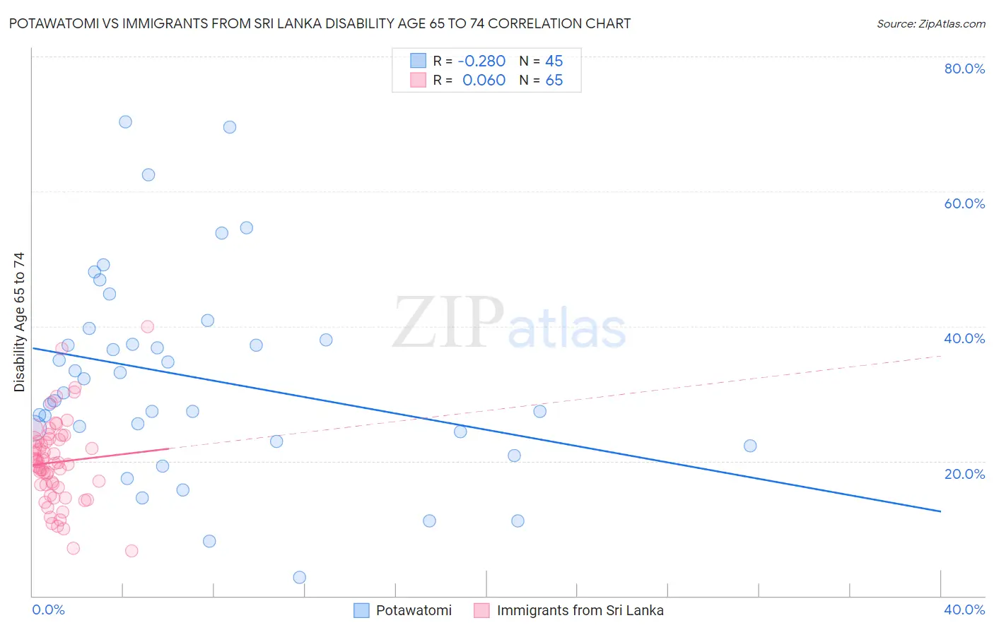Potawatomi vs Immigrants from Sri Lanka Disability Age 65 to 74