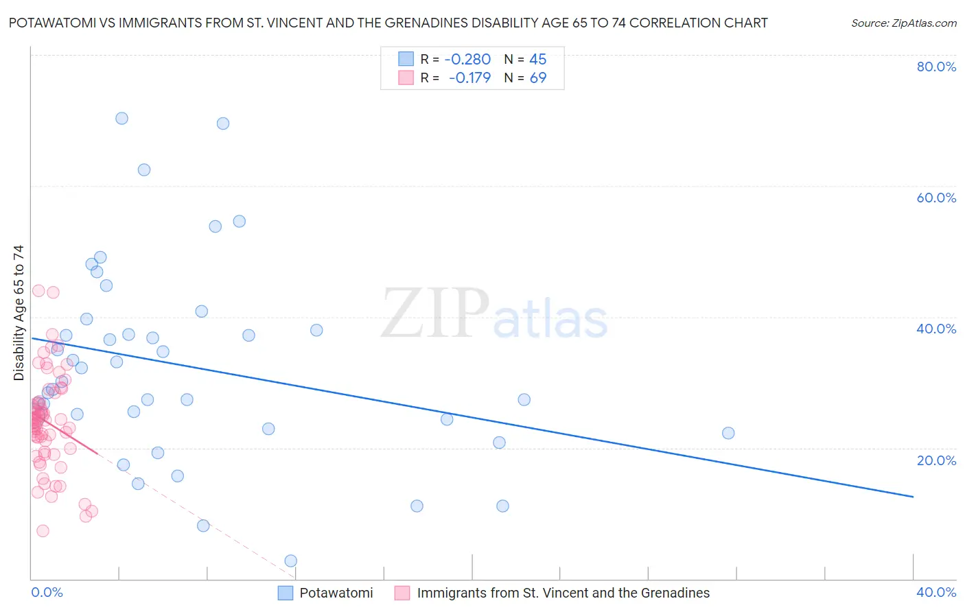 Potawatomi vs Immigrants from St. Vincent and the Grenadines Disability Age 65 to 74