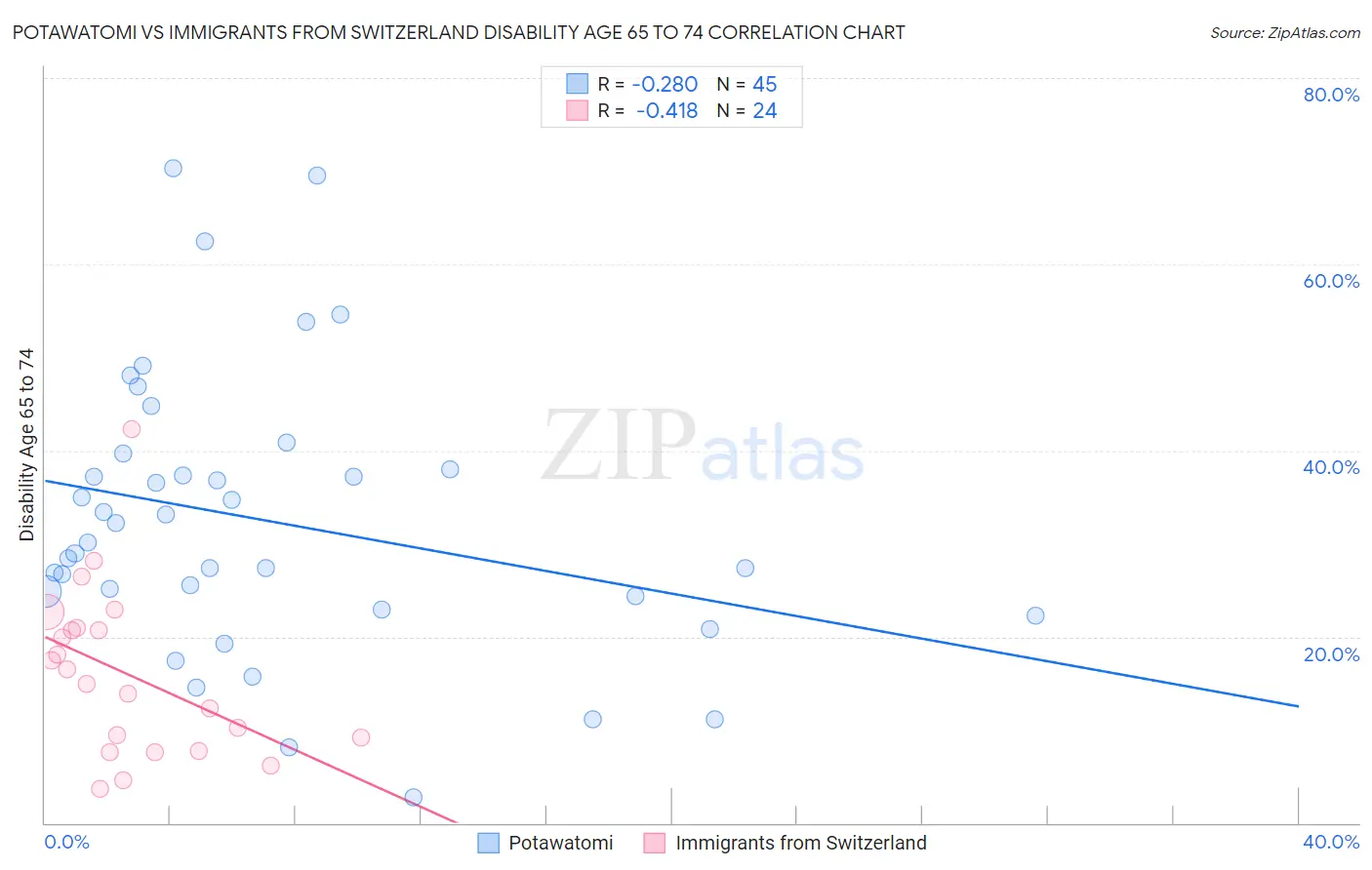Potawatomi vs Immigrants from Switzerland Disability Age 65 to 74