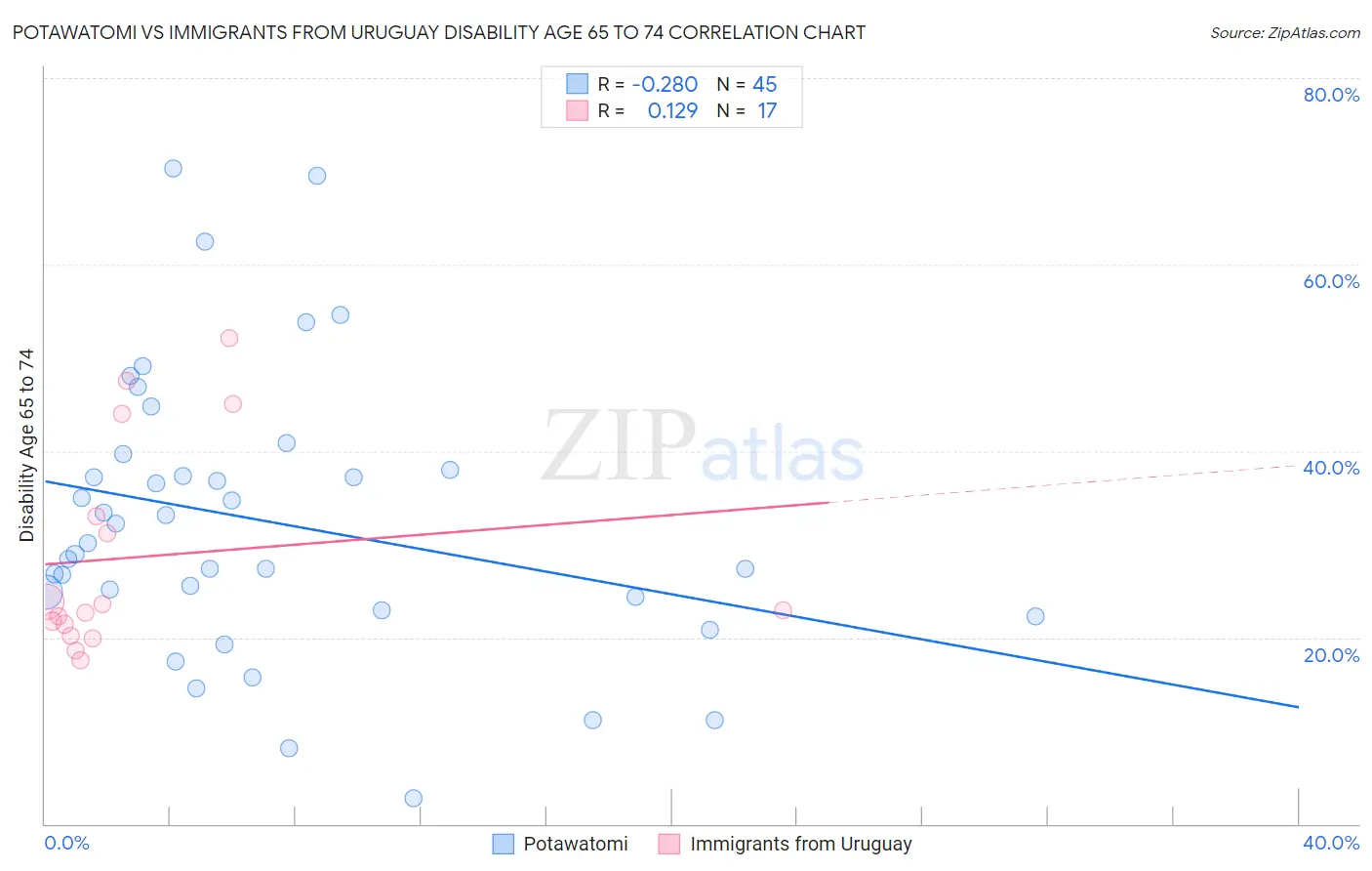 Potawatomi vs Immigrants from Uruguay Disability Age 65 to 74