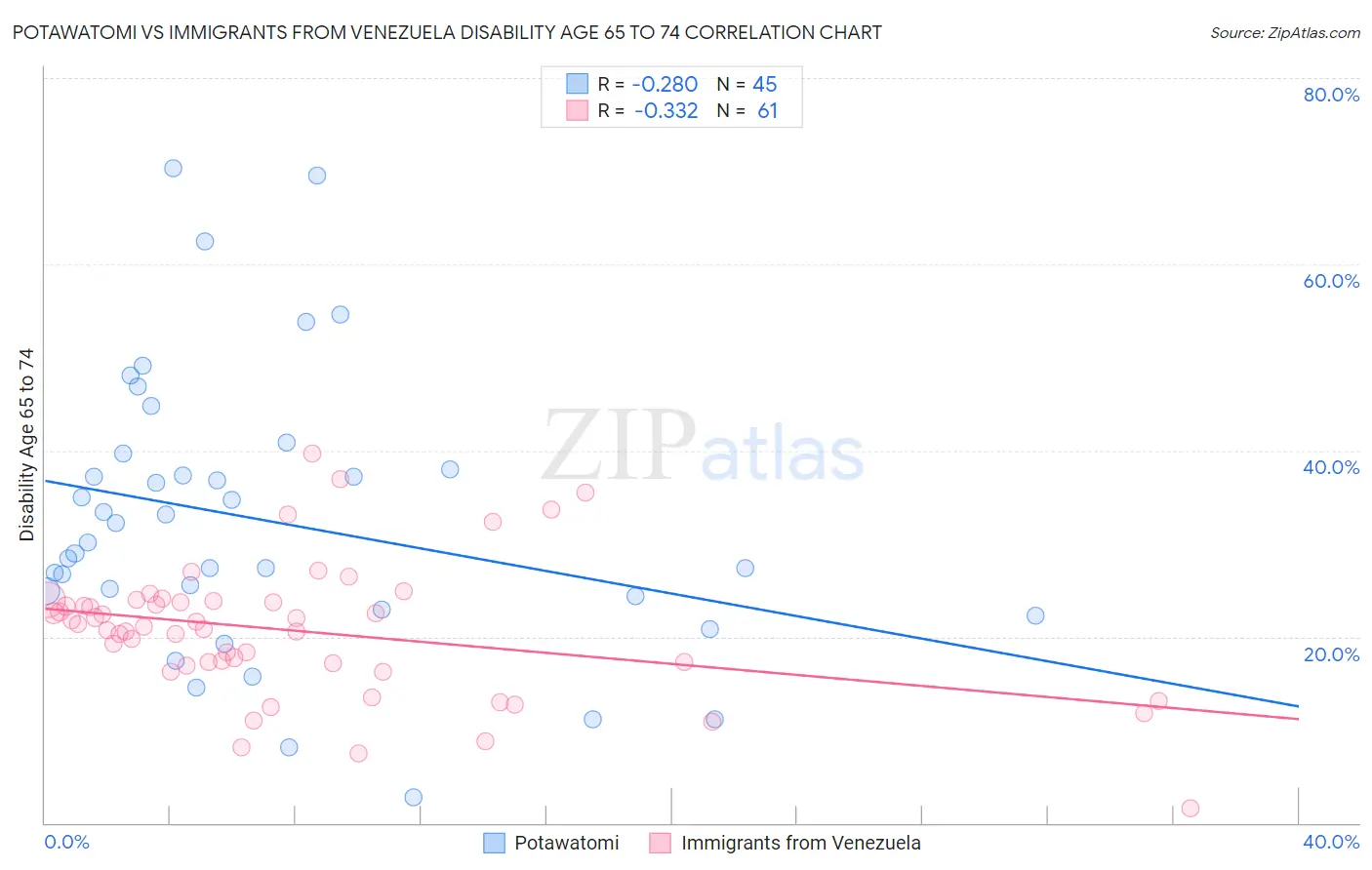 Potawatomi vs Immigrants from Venezuela Disability Age 65 to 74