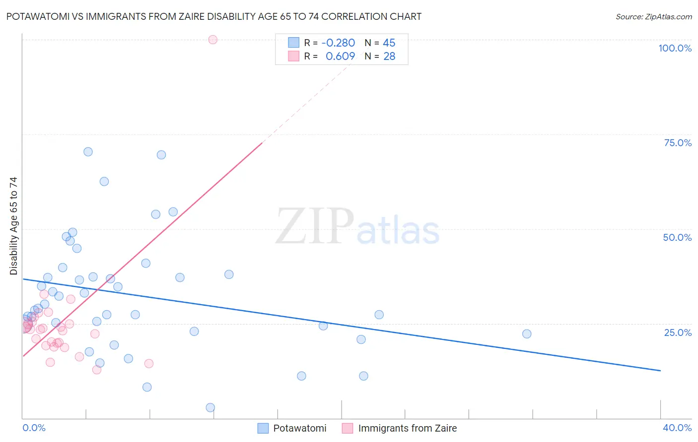 Potawatomi vs Immigrants from Zaire Disability Age 65 to 74