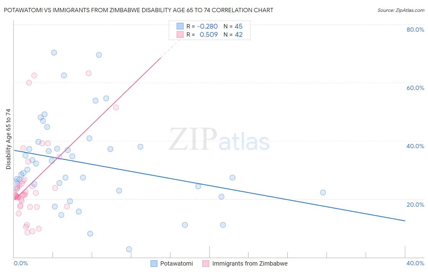 Potawatomi vs Immigrants from Zimbabwe Disability Age 65 to 74