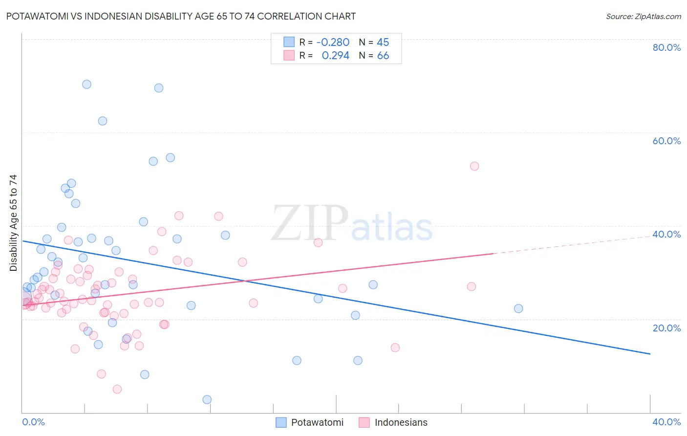 Potawatomi vs Indonesian Disability Age 65 to 74
