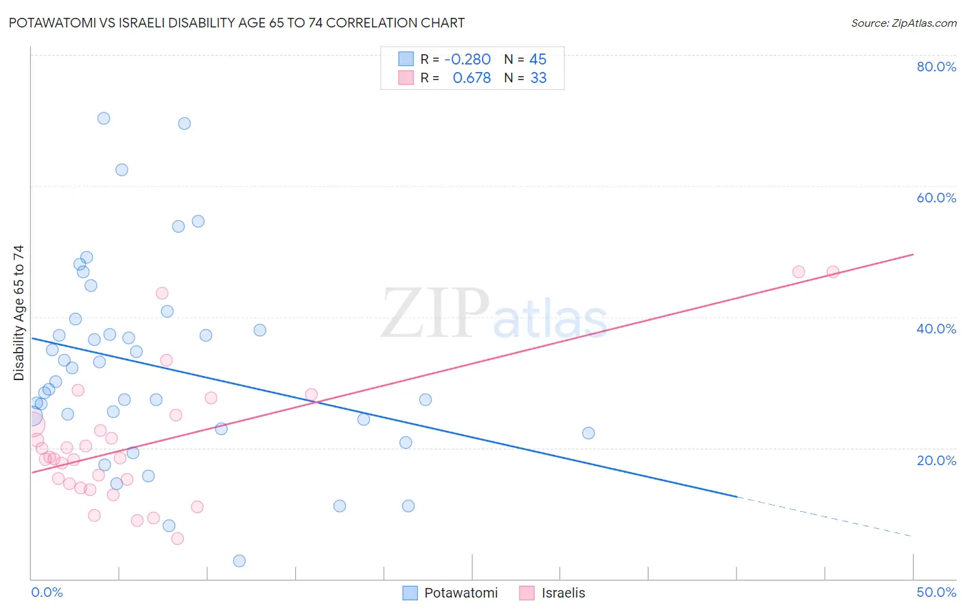 Potawatomi vs Israeli Disability Age 65 to 74