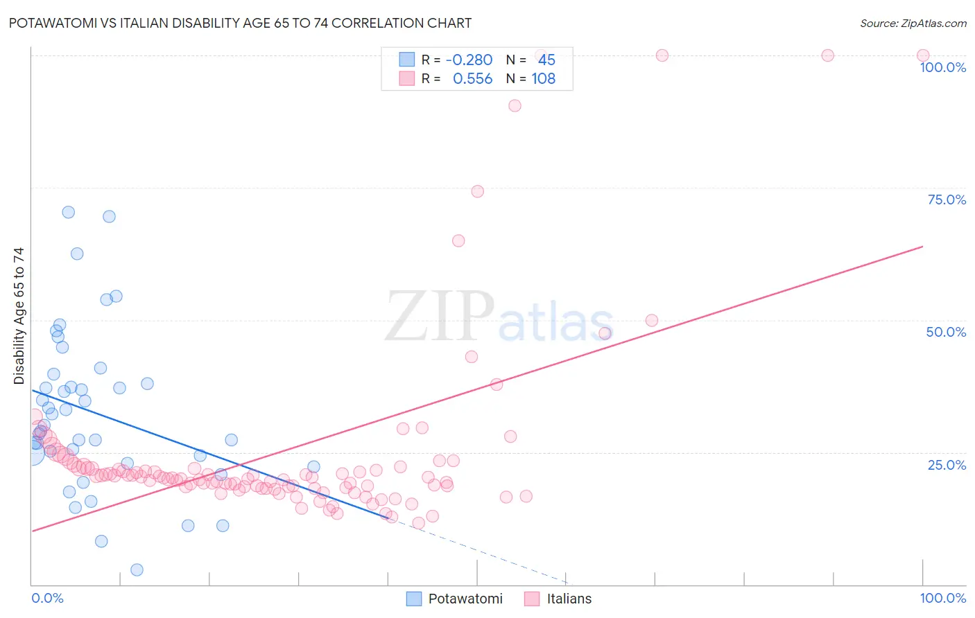 Potawatomi vs Italian Disability Age 65 to 74