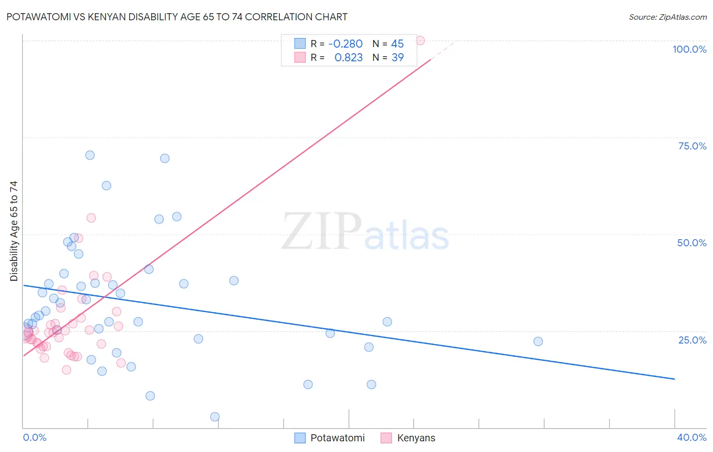 Potawatomi vs Kenyan Disability Age 65 to 74