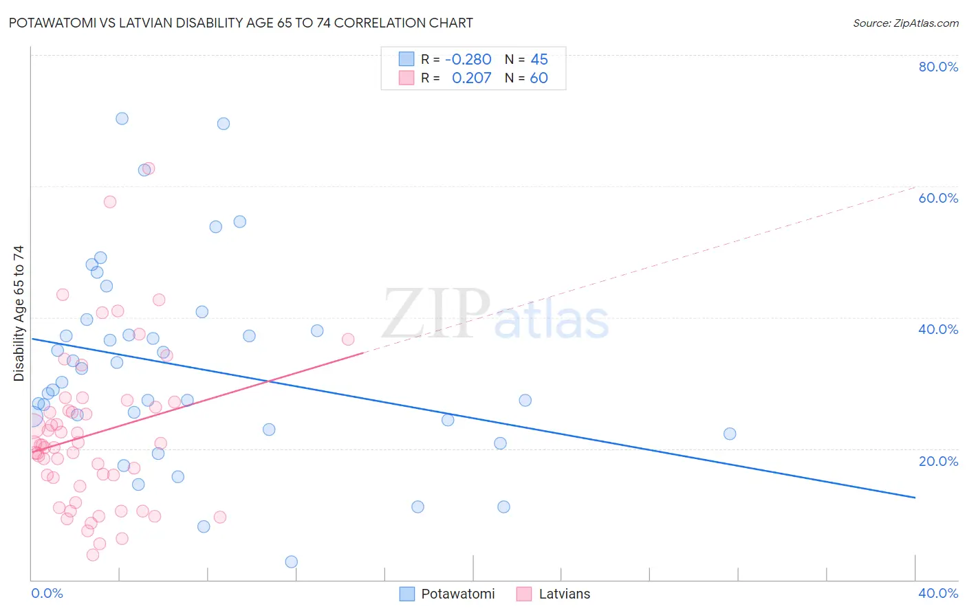 Potawatomi vs Latvian Disability Age 65 to 74