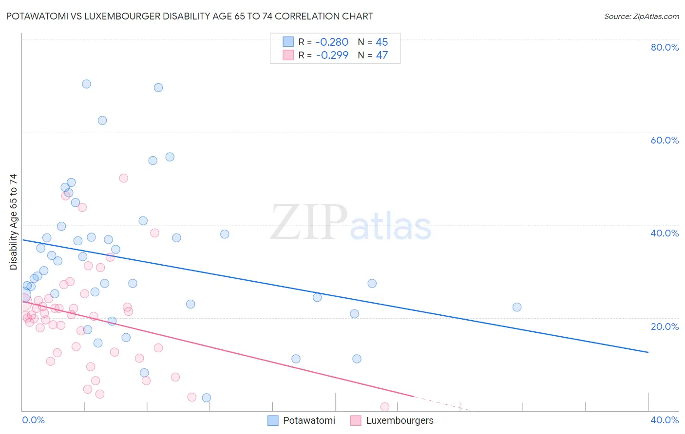 Potawatomi vs Luxembourger Disability Age 65 to 74