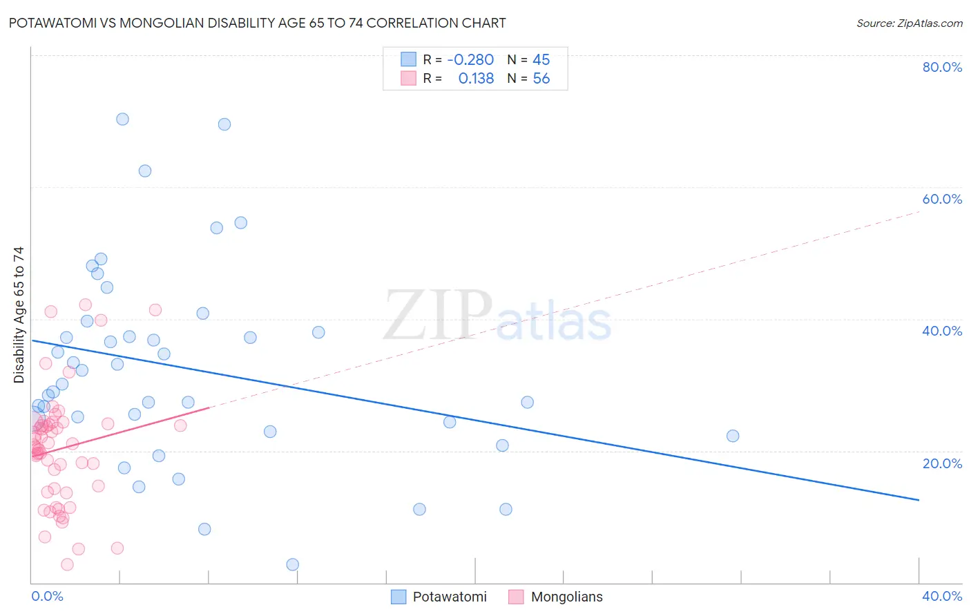 Potawatomi vs Mongolian Disability Age 65 to 74