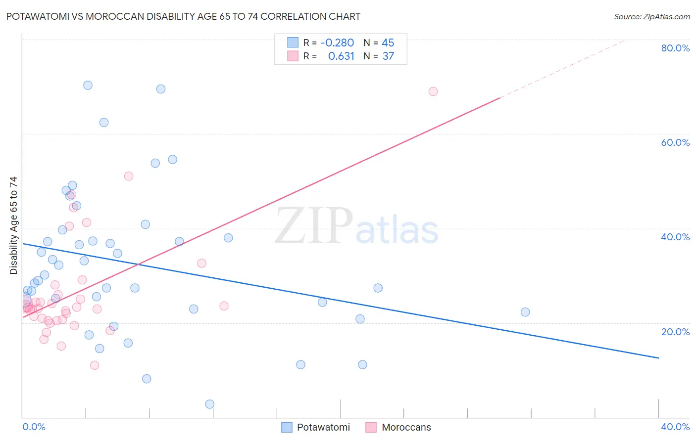 Potawatomi vs Moroccan Disability Age 65 to 74