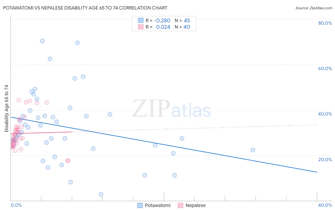 Potawatomi vs Nepalese Disability Age 65 to 74