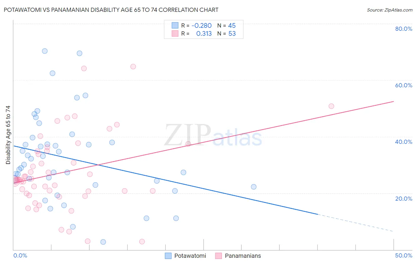 Potawatomi vs Panamanian Disability Age 65 to 74