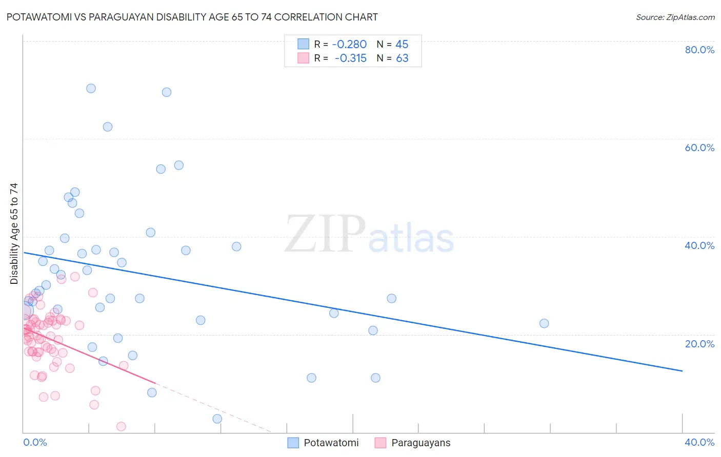 Potawatomi vs Paraguayan Disability Age 65 to 74