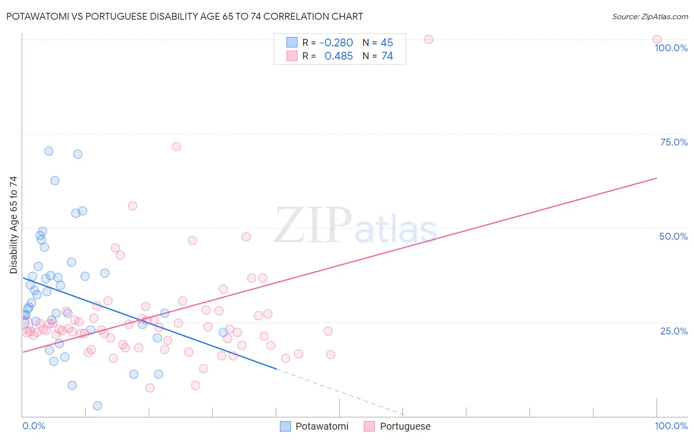 Potawatomi vs Portuguese Disability Age 65 to 74