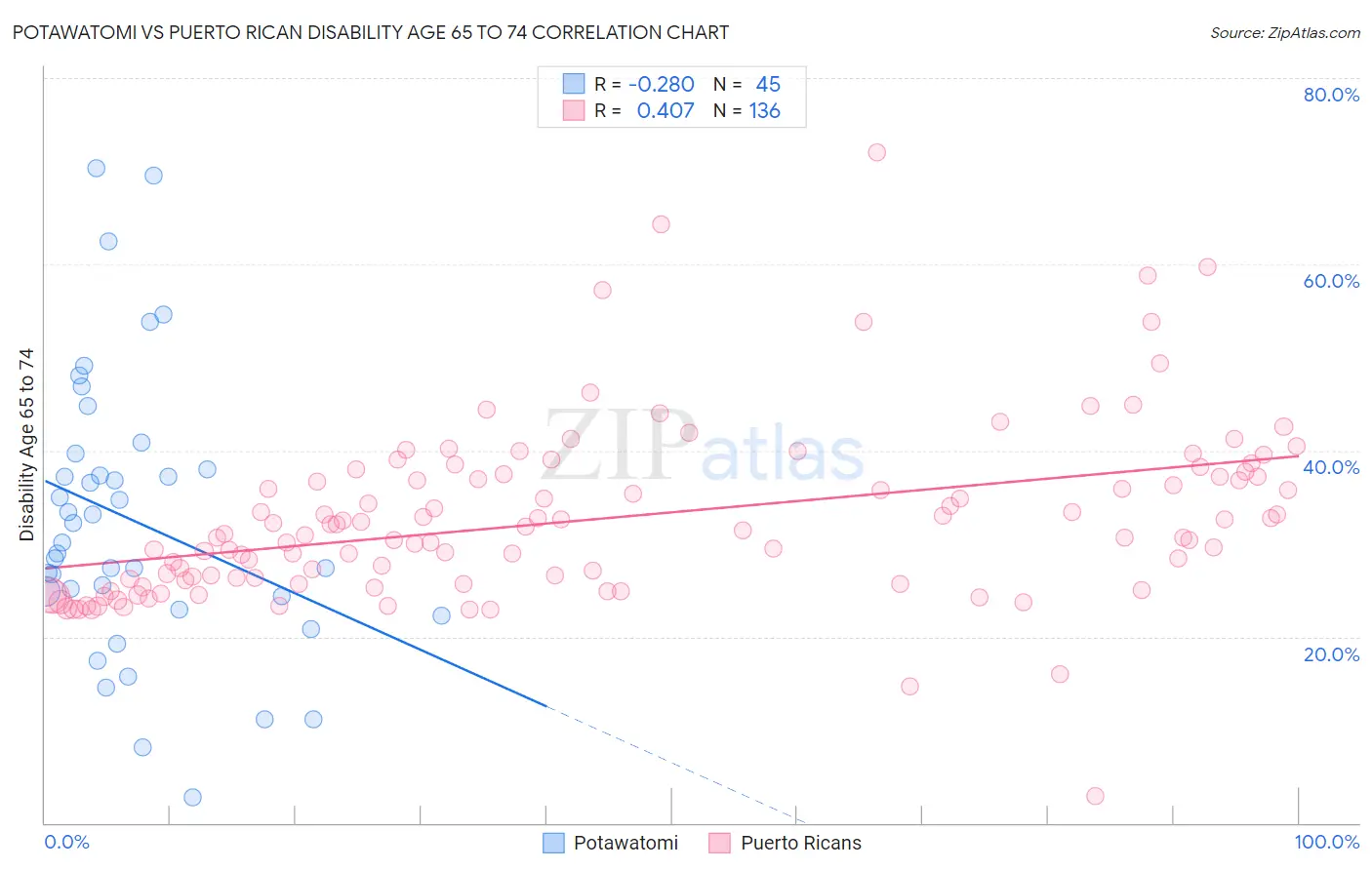 Potawatomi vs Puerto Rican Disability Age 65 to 74