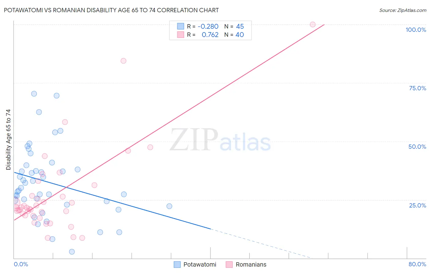 Potawatomi vs Romanian Disability Age 65 to 74