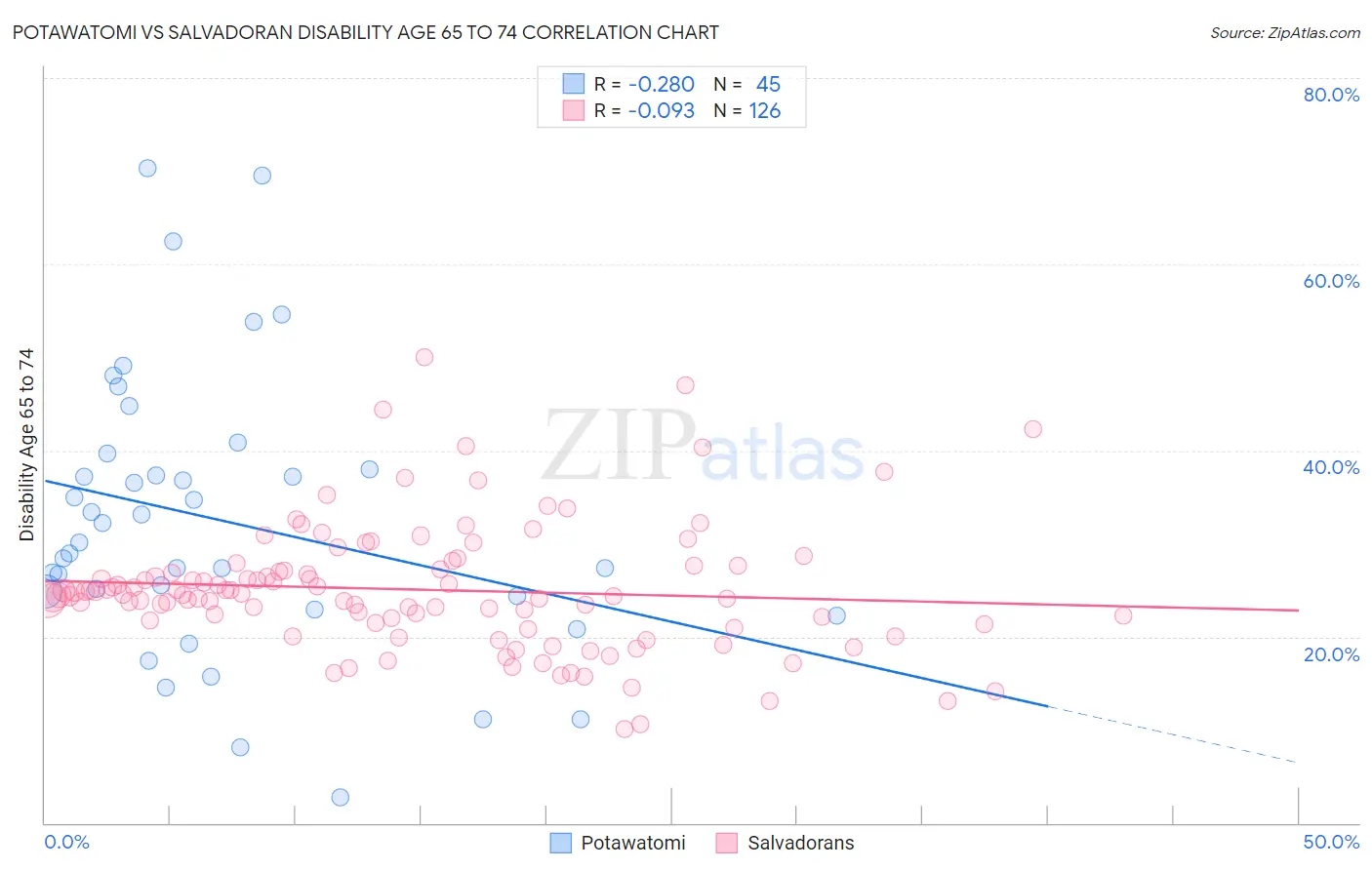 Potawatomi vs Salvadoran Disability Age 65 to 74