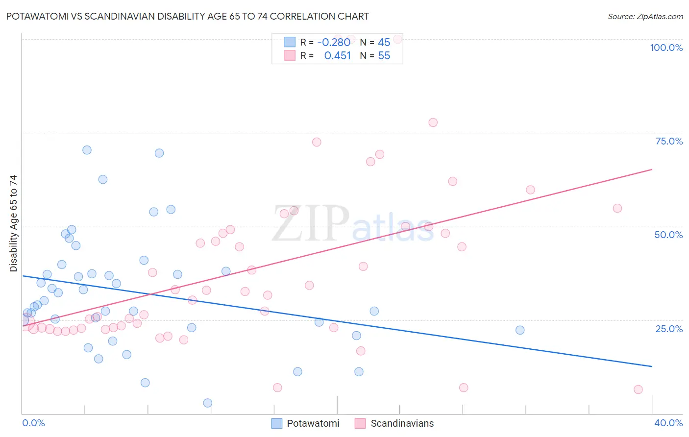 Potawatomi vs Scandinavian Disability Age 65 to 74