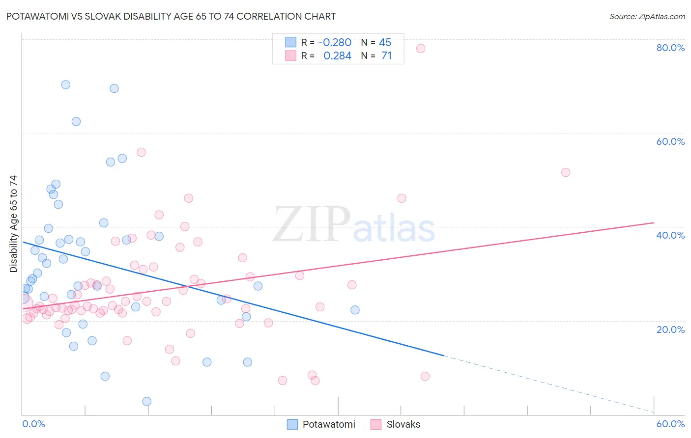 Potawatomi vs Slovak Disability Age 65 to 74
