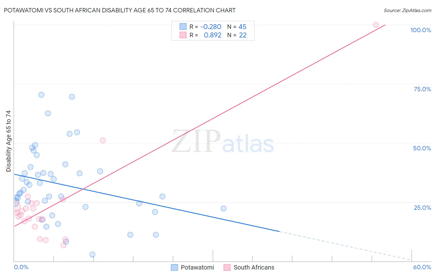 Potawatomi vs South African Disability Age 65 to 74