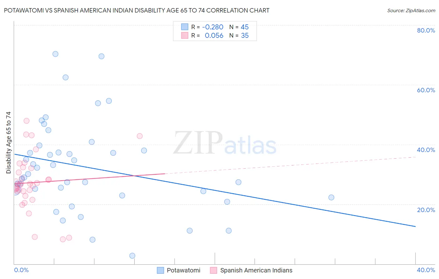 Potawatomi vs Spanish American Indian Disability Age 65 to 74