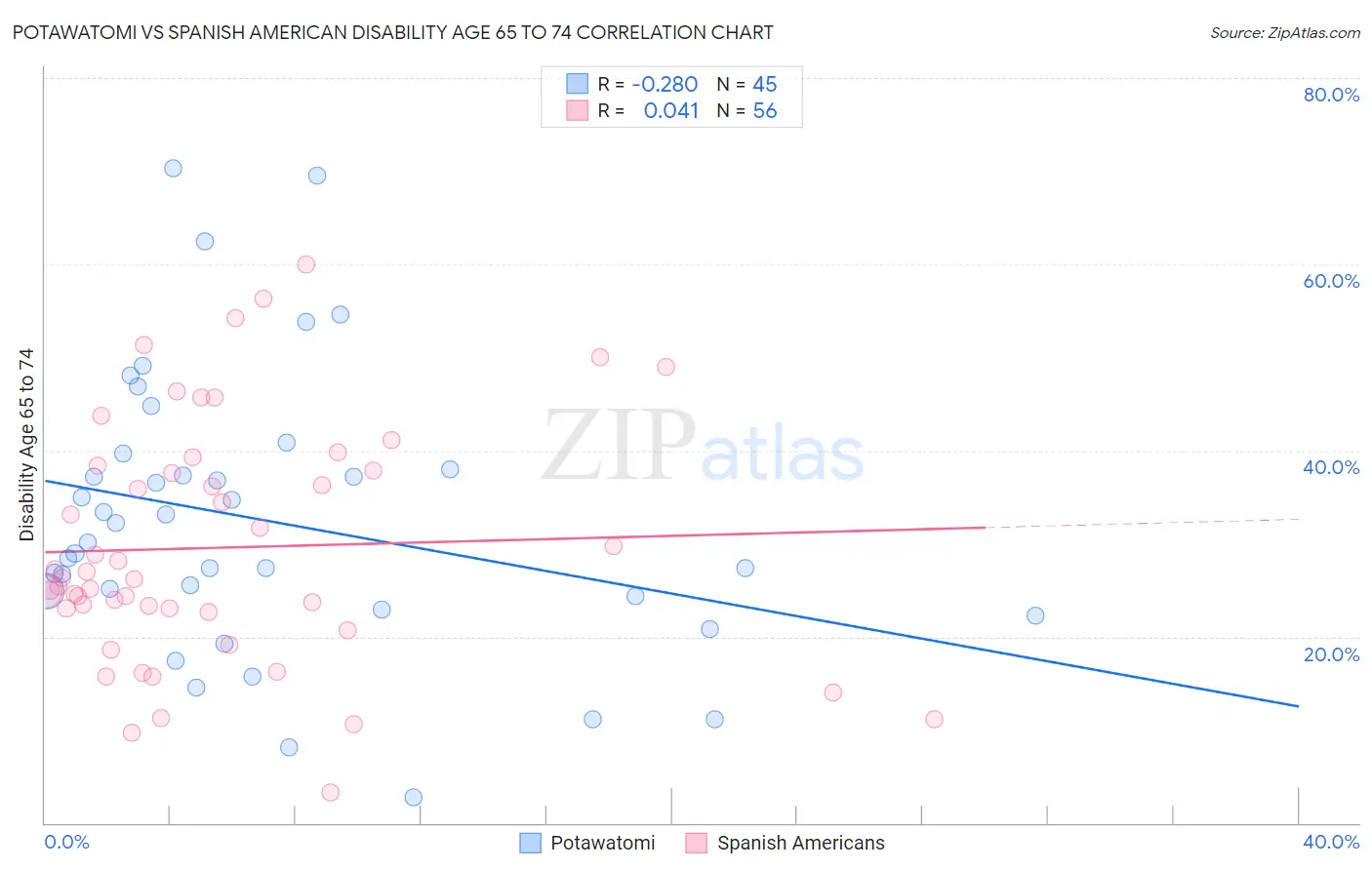 Potawatomi vs Spanish American Disability Age 65 to 74