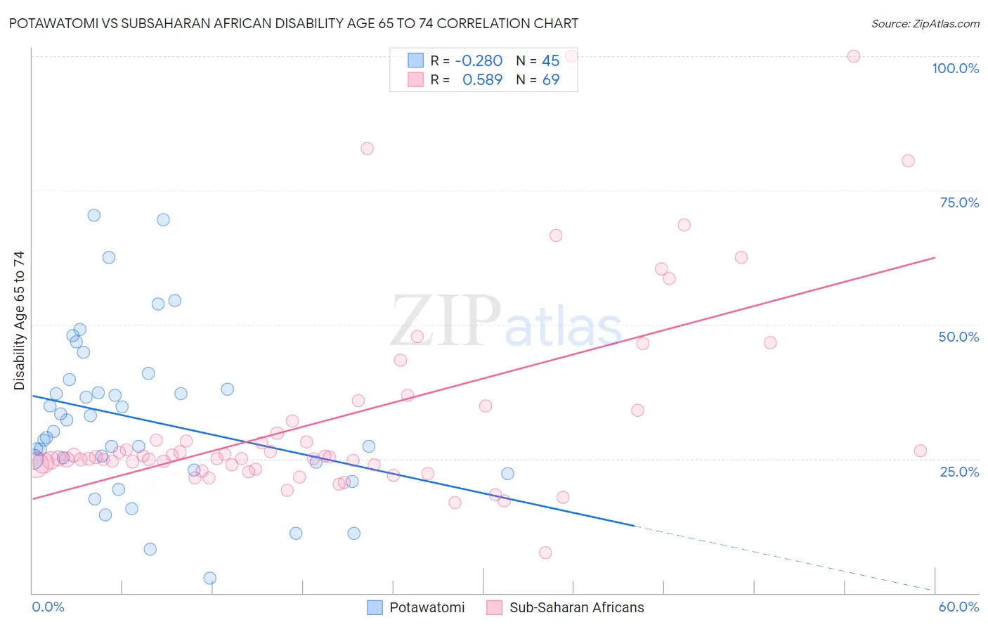 Potawatomi vs Subsaharan African Disability Age 65 to 74