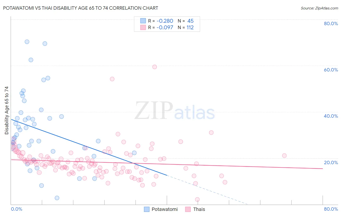 Potawatomi vs Thai Disability Age 65 to 74