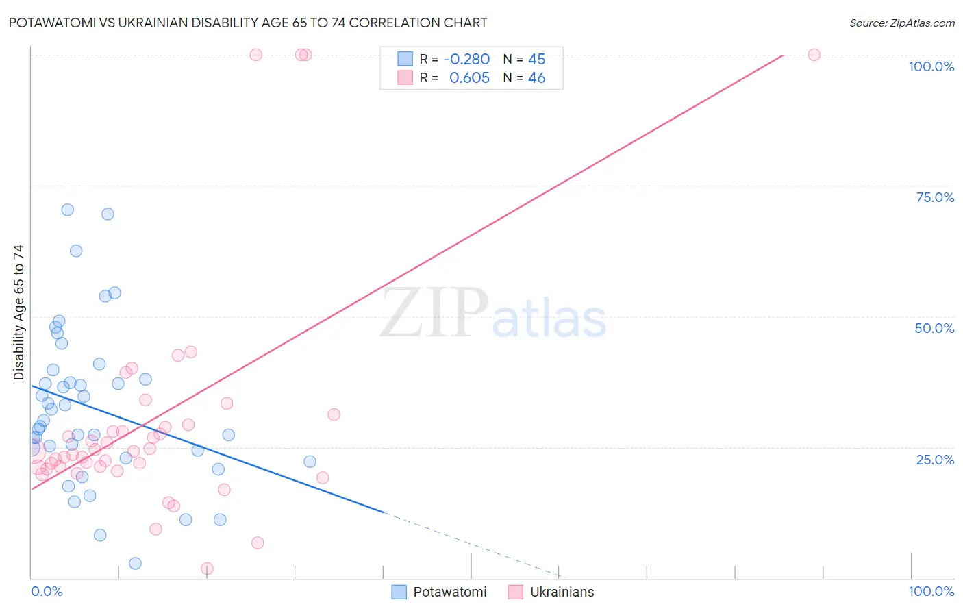 Potawatomi vs Ukrainian Disability Age 65 to 74