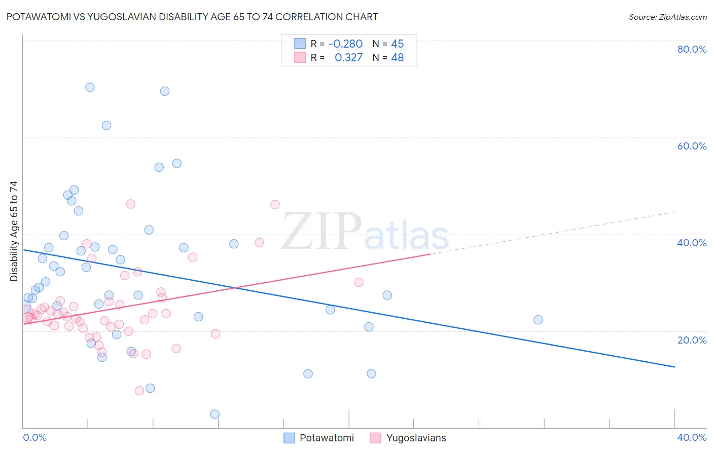 Potawatomi vs Yugoslavian Disability Age 65 to 74