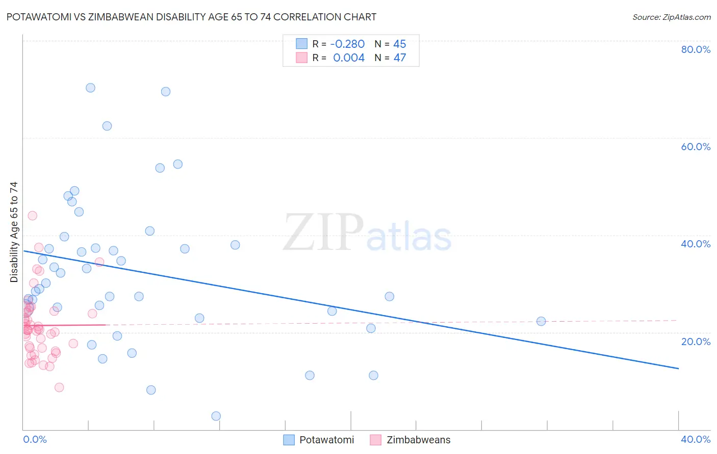 Potawatomi vs Zimbabwean Disability Age 65 to 74