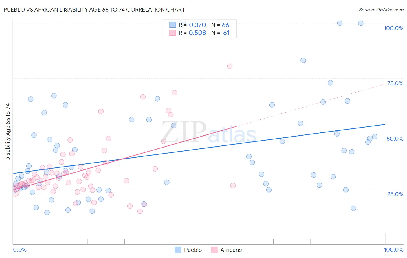 Pueblo vs African Disability Age 65 to 74