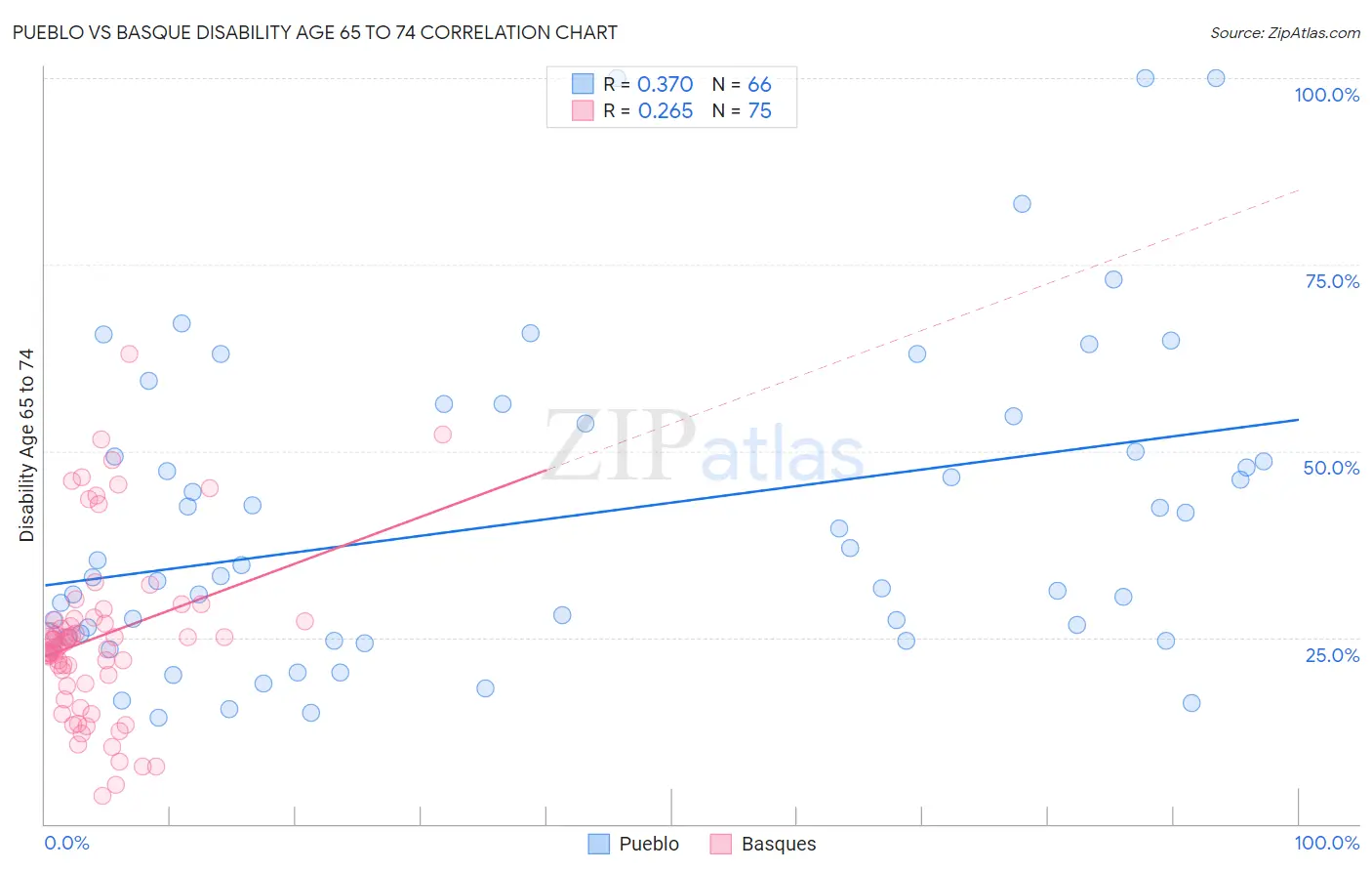 Pueblo vs Basque Disability Age 65 to 74
