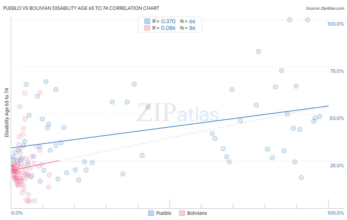 Pueblo vs Bolivian Disability Age 65 to 74
